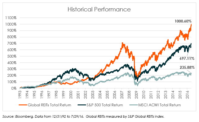 REITs Historical Performance