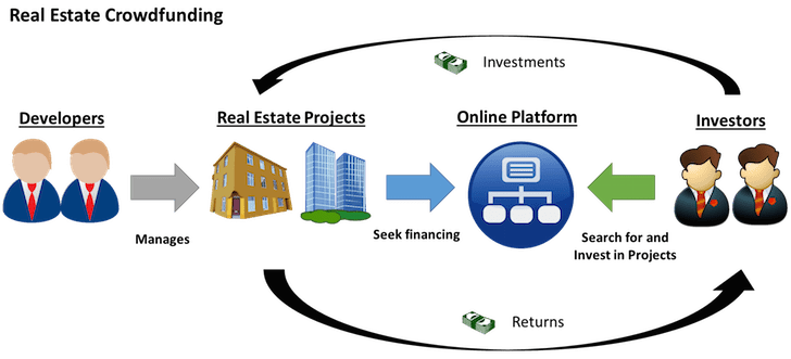How does real estate crowdfunding syndication work