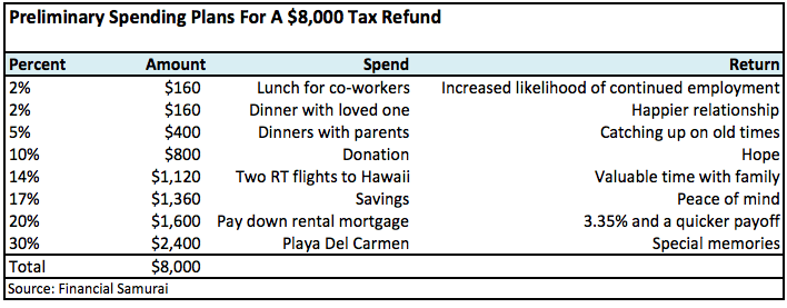 Tax Refund Table - Investing Your Tax Refund For A 1,000% Return